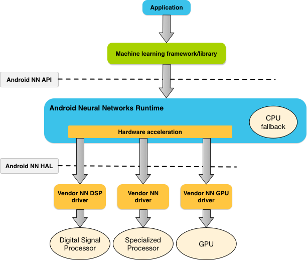 Neural Networks API