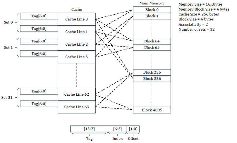 Cache Memory in Computer Architecture Basics - Twit IQ